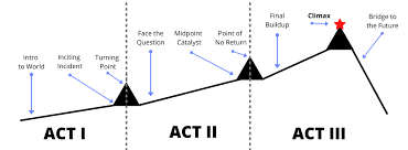 Organizing the scenes now comes the fun part: The 7 Best Ways To Outline Your Novel With Templates P S Hoffman