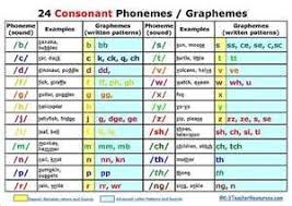 24 Consonant Phonemes Graphemes Phonemic Awareness