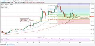 Does this mean that bitcoin price will reach the $10000 mark sooner than expected? What Will Regulation Do To Bitcoin Litecoin Ever Reach 10000 Ganpati Graphics