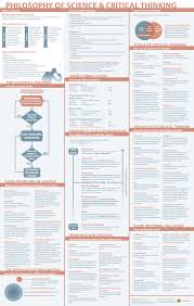 Hi R Philosophy We Made A Poster On Philosophy Of Science And Critical Thinking Dr Floris Van Den Berg Philosophy Of Science Philosophy Theories Philosophy