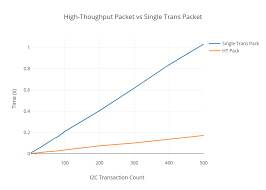High Thoughput Packet Vs Single Trans Packet Scatter Chart
