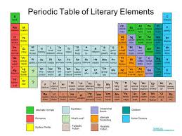 Pin By Rebecca Novotny On Library Literary Elements Periodic Table Guided Writing