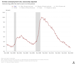 November Unemployment Rate Unchanged At Lowest Level In