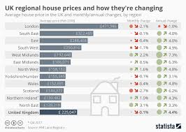 Chart Uk Regional House Prices And How Theyre Changing