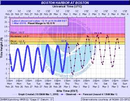 63 Abiding Tide Chart For New England