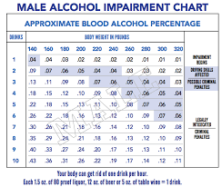 Male Alcohol Impairment Chart Alcoholic Drinks Alcohol