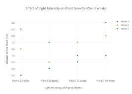 Effect Of Light Intensity On Plant Growth After 3 Weeks