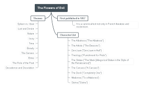 (redirected from charles pierre baudelaire). Charles Baudelaire Biography Poems Mind Maps