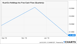 Kushco Growing Losses Declining Margins And Dilution