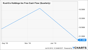 kushco growing losses declining margins and dilution