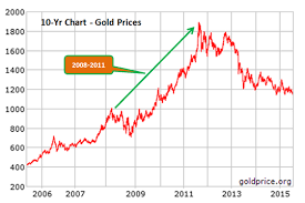 Is Gold A Good Investment Right Now Investing In Gold