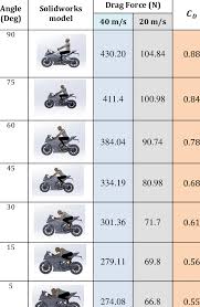 Layback seatpost, slamming the stem etc. Drag And I Âµi I Âµi Values At Each Riding Position Download Table