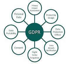 the european union s general data protection regulation eu gdpr is a very importa master data management general data protection regulation mind map examples
