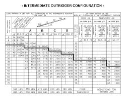 manitex 40100 s boom truck load chart range chart