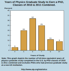 There are many reasons to get a master's degree. How Long On Average Does It Take To Obtain A Phd In Physics Quora