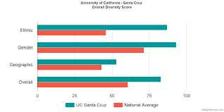 university of california santa cruz diversity racial