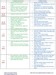 59 Inquisitive Phonological Process Development Chart