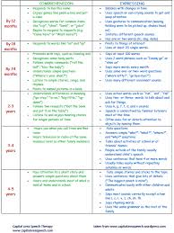 59 Inquisitive Phonological Process Development Chart