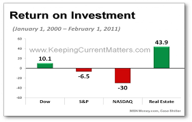 see this return on investment chart real estate vs stocks