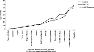 Comparison Of The Denver Developmental Screening Test For