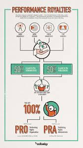 Bmi stands for broadcast music inc., in case you were wondering. Music Publishing Explained Diy Musician