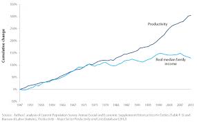 File Productivity And Real Median Family Income Growth 1947