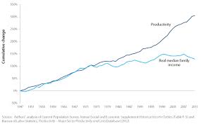 file productivity and real median family income growth 1947