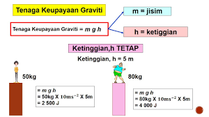 Daya (force) merupakan tolakan (push) atau tarikan (pull) yang bertindak ke atas sesuatu objek. Sains Tingkatan 3 Kssm I Bab 7 Tenaga Kuasa I 7 2 Tenaga Keupayaan Dan Tenaga Kinetik Youtube