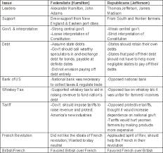 Pictures Federalists Vs Republicans Difference Between