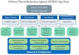 Dtra Org Chart Details Of The Us Defense Threat Reduction