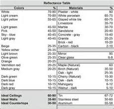 foot candle requirements chart bing images white tiles