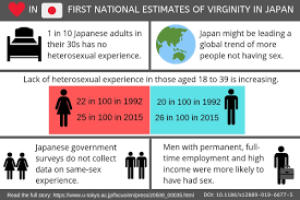 First national estimates of virginity rates in Japan 