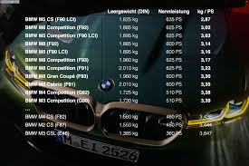 But the sedan is unlikely to become light. the m xdrive awd system can also be improved, as we've seen in drag races against the similar m8 coupe. Bmw M5 Cs Best Power To Weight Ratio Of All M Cars Ever Made