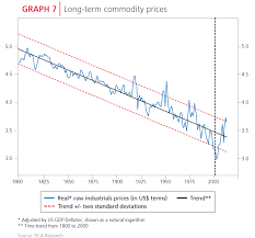 Chart Commodity Prices Since 1800 Topforeignstocks Com