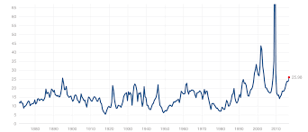 why was s p 500 pe ratio so high on may 2009 personal