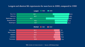 Image result for Life Expectancy