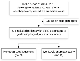 Between march 2015 and may 2016, modified uniportal mckeown procedure with uniportal thoracoscopy for upper or middle esophageal cancer was attempted in 44 patients in our institution. 2
