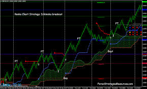 Renko Charts Strategy Ichimoku Breakout Forex Strategies