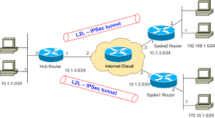 Configuring Ipsec Router To Router Hub And Spoke With Communication Between The Spokes Cisco