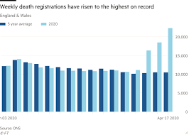 Coronavirus Deaths More Than Twice Hospital Toll Data Indicate Financial Times