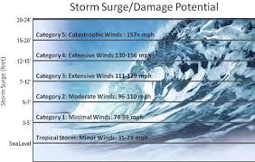 Abcs Of Hurricanes Scdhec