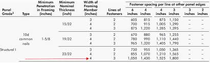 Best Plywood For Earthquake Resistant Shear Walls