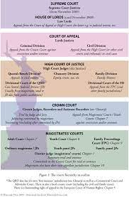The Courts Hierarchy In Outline Hierarchy Court Of Appeals Studying Law
