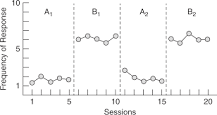 Image result for what types of treatment designs should be used for self monitoring behaviors using graphs