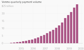 Users can link their bank accounts to send and receive money instantly. How Does Venmo Make Money Zippia