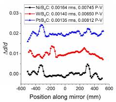 Currently, stripes primary care at mesa specializes in family medicine, internal medicine, other specialty and nurse practitioner with 4 physicians. Osa 1 M Long Multilayer Coated Deformable Piezoelectric Bimorph Mirror For Adjustable Focusing Of High Energy X Rays