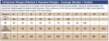 Sidewall Coverage And Exposure Tables Direct Cedar