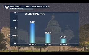 Weather forecast up to 14 days including temperature, weather condition and precipitation and much more. The Last Time It Snowed In Austin Tx Was Weathernation