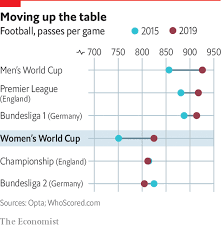 Table england » second english league » championship table 2020/2021. Brand It Like Beckham Women S Football Is Flourishing On The Pitch And Off It Game Theory The Economist