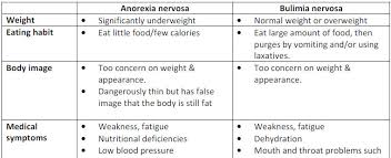 Eating Disorders Anorexia Nervosa And Bulimia Nervosa